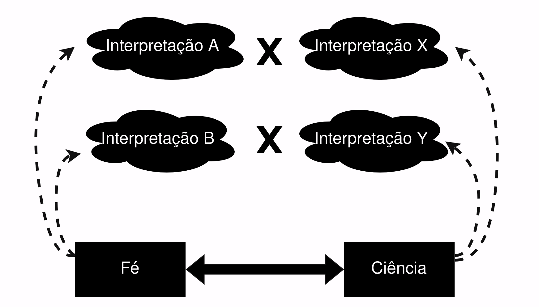 Diagrama fé e ciência